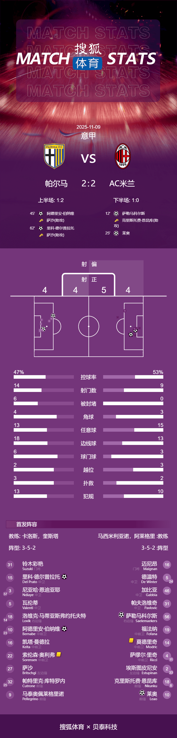 意甲-莱奥破门米兰连丢2球2-2帕尔马 先赛积分追平榜首