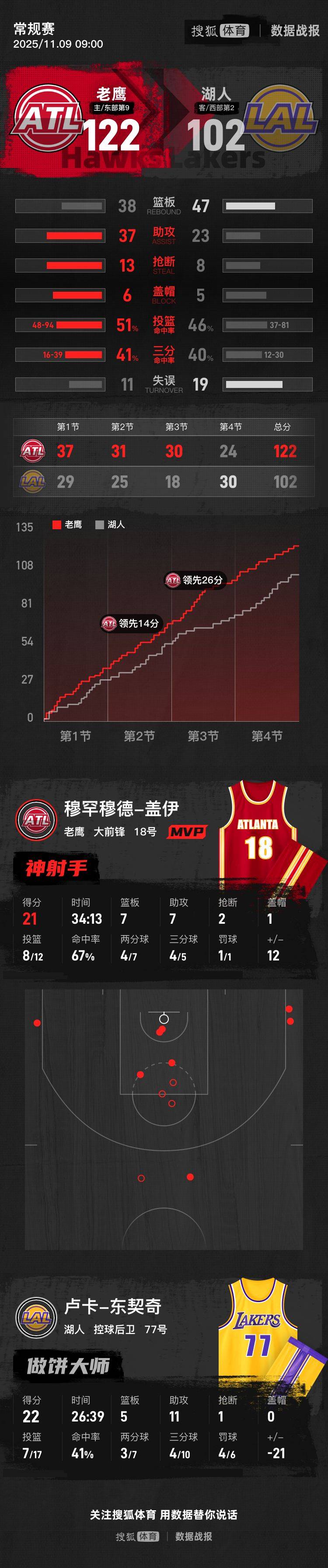 东契奇空砍22+5+11 老鹰7人上双大胜湖人