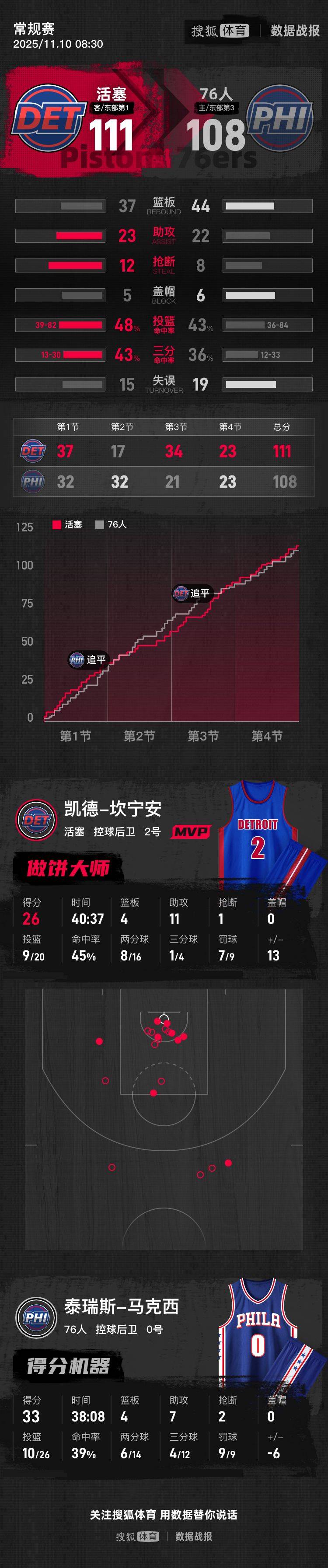 坎宁安26+4+11马克西33分 活塞擒76人6连胜