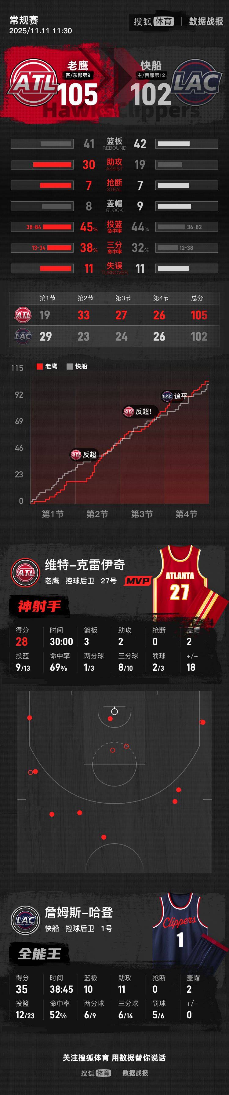 哈登空砍三双克雷伊奇28分 老鹰送快船5连败