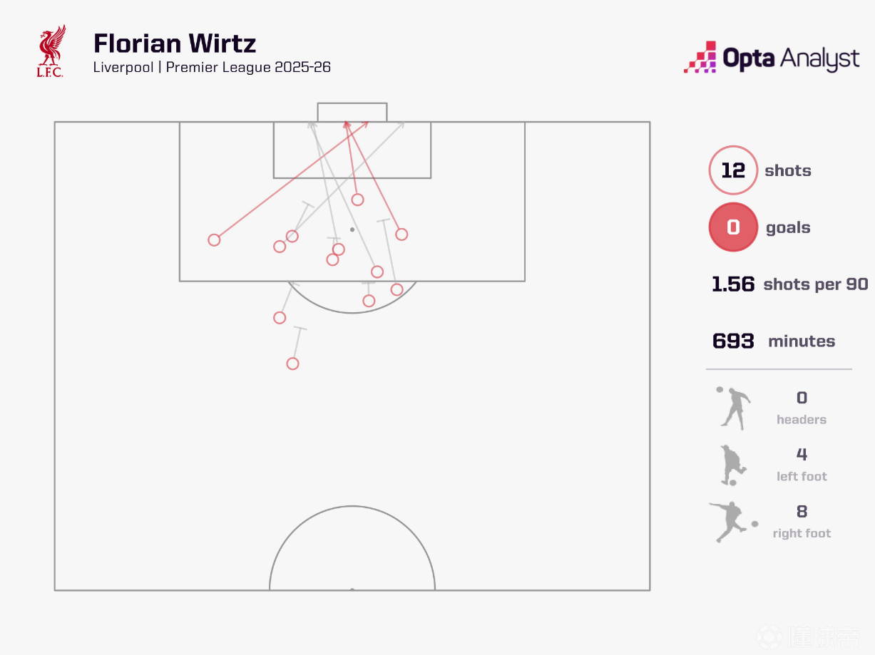 维尔茨12射+16次创造机会收获为0 戈登西蒙斯同吃瓜落