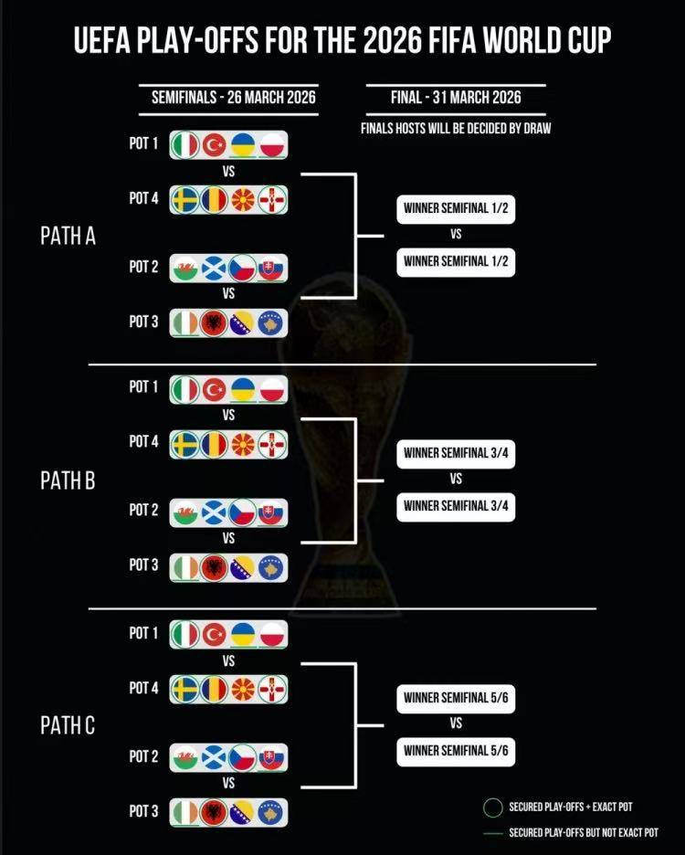 预测世预欧附加赛分档:意大利或迎复仇之战 乌克兰一档