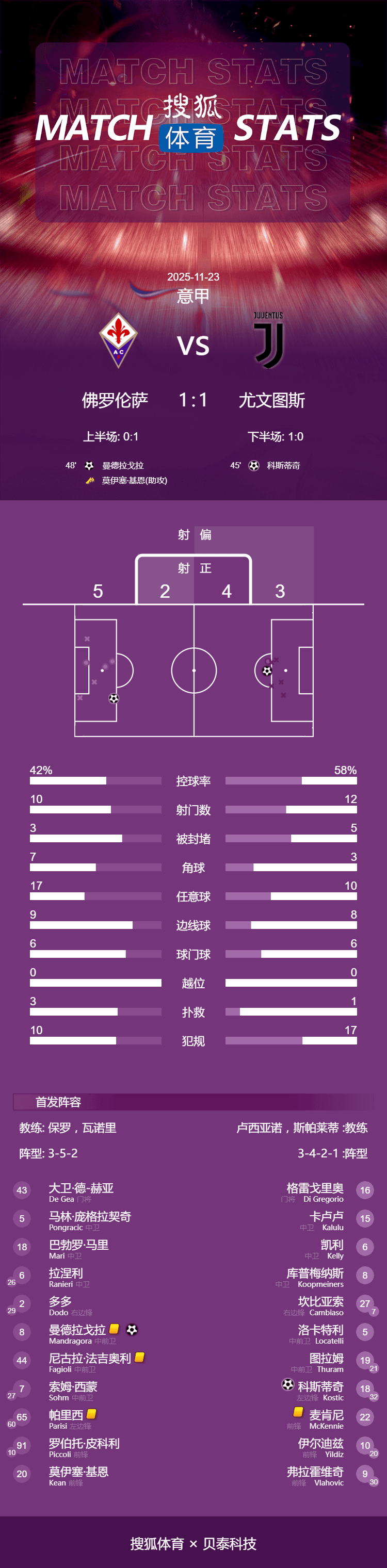 意甲-科斯蒂奇破门曼德拉戈拉扳平 尤文客场1-1紫百合