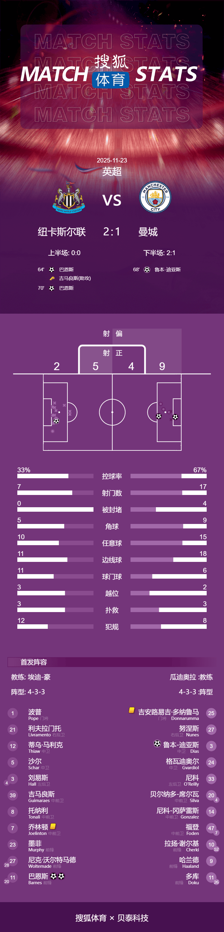 英超-巴恩斯双响迪亚斯破门难救主 曼城1-2纽卡斯尔联