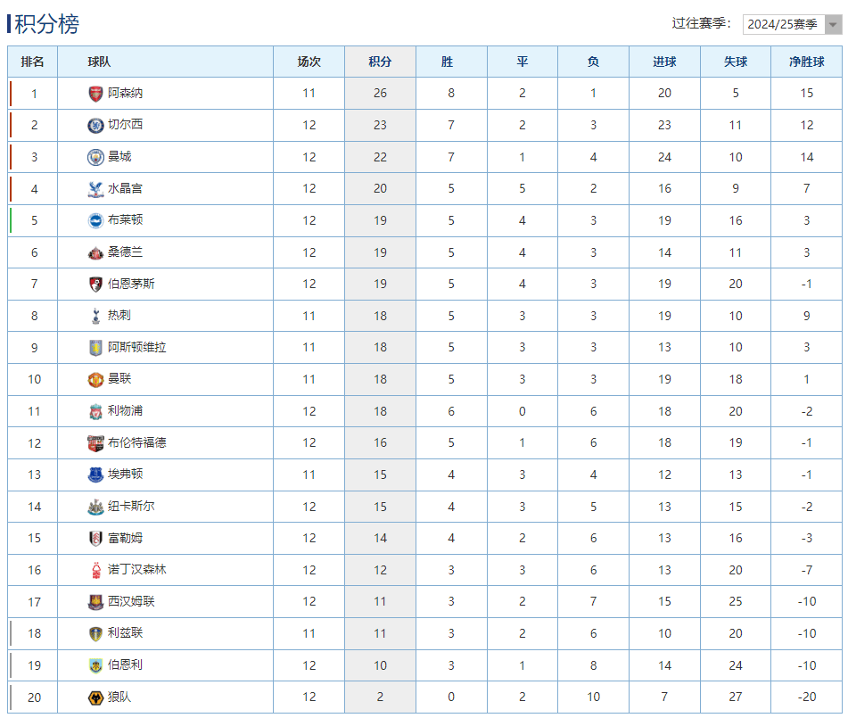 英超联赛免费高清直播+实时赛程+积分预测（2025赛季全覆盖）英超最新积分榜：切尔西客胜攀升第2利物浦2连败跌至下半区！