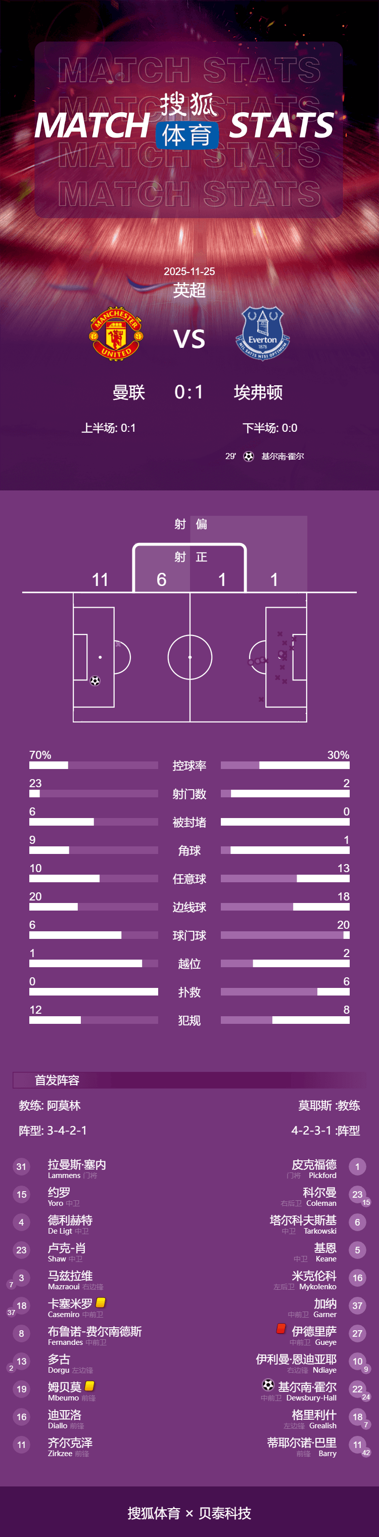 英超-盖耶掌掴队友直红霍尔破门 曼联0-1十人埃弗顿三轮不胜