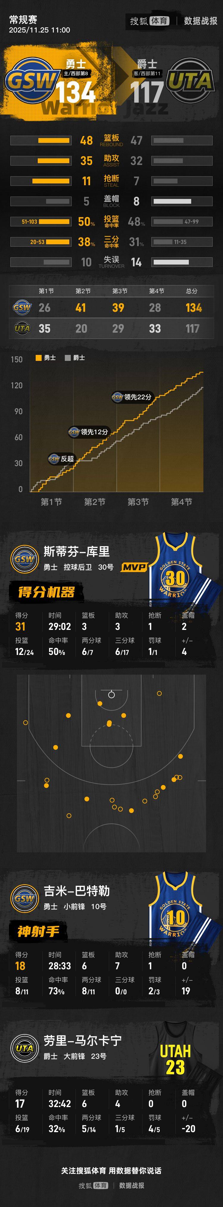 库里31分巴特勒18+6+7 勇士击退爵士终结三连败