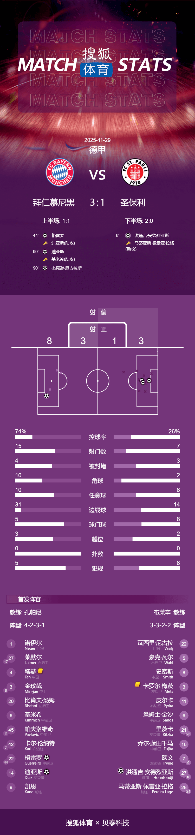德甲-12轮不败!迪亚斯传射 拜仁补时连入2球3-1圣保利