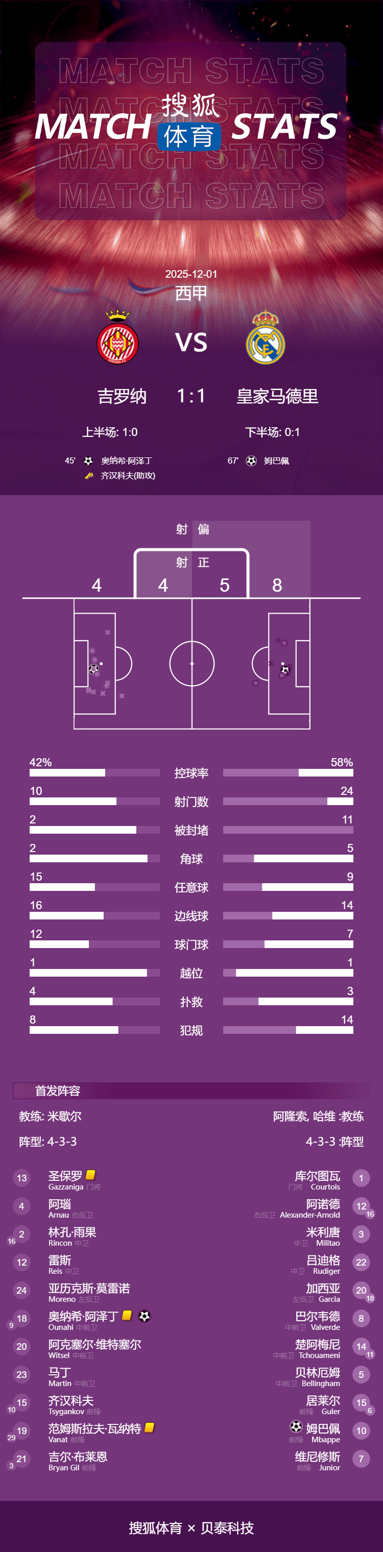 西甲-姆巴佩点射维尼修斯造点 皇马1-1赫罗纳丢掉榜首