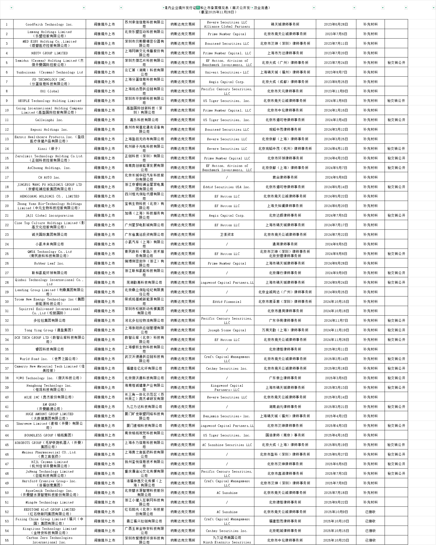 截至2025年11月28日，境外发行证券和上市备案情况