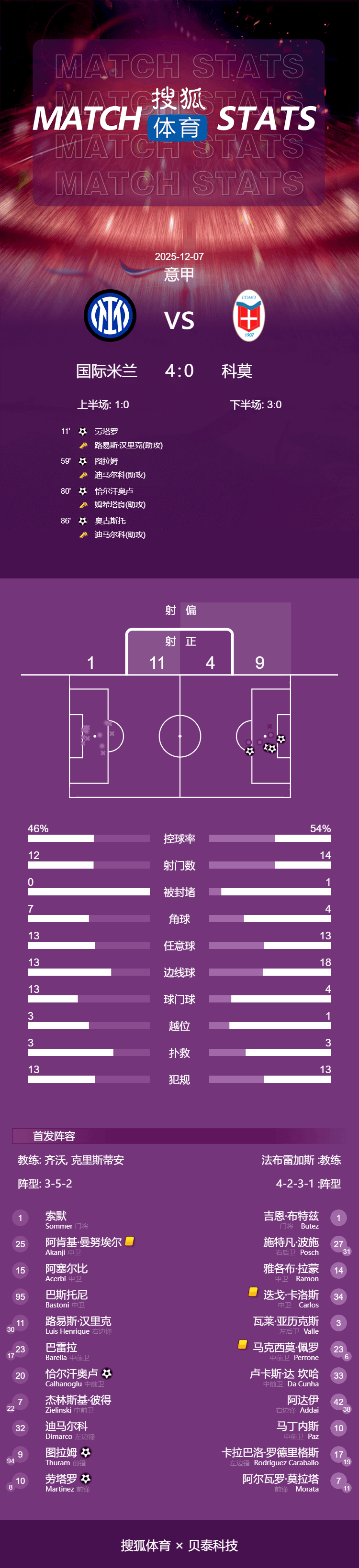 意甲-劳塔罗破门图拉姆建功 国米4-0科莫先赛登顶