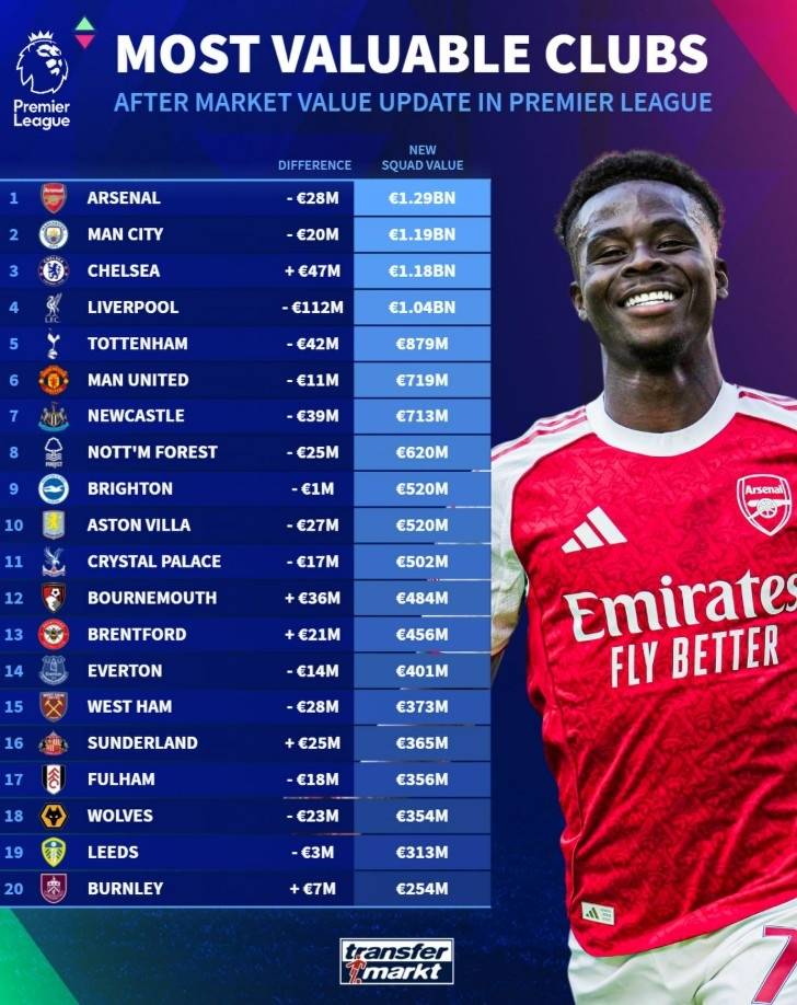 身价榜：哈兰德埃斯特旺领涨 伊萨克维尔茨萨拉赫暴跌