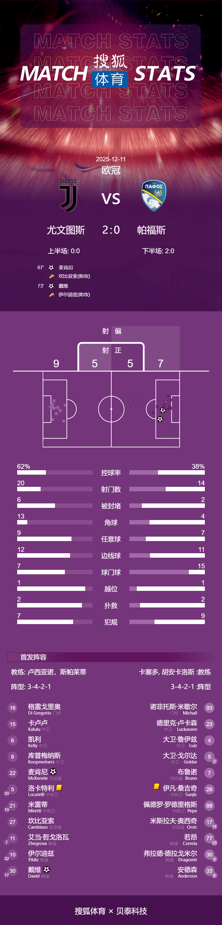 欧冠-麦肯尼破门戴维建功 尤文2-0帕福斯迎两连胜