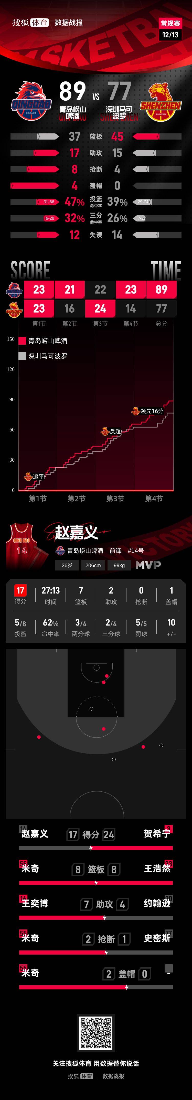 CBA-赵嘉义17分贺希宁24分 青岛89-77深圳马可波罗