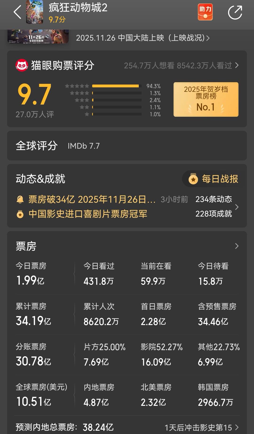 《疯狂动物城2》中国票房破34亿元 全球票房过10亿美元
