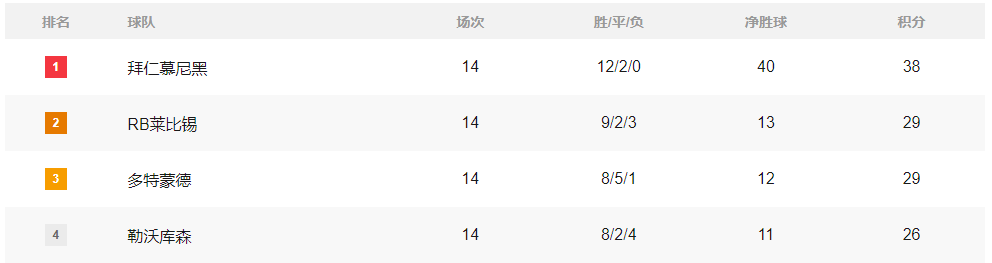 积分榜:国米登顶意甲拜仁爆冷平榜尾 黄潜或伺机搅局