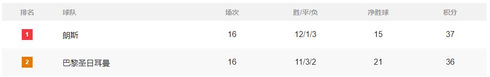 积分榜:国米登顶意甲拜仁爆冷平榜尾 黄潜或伺机搅局
