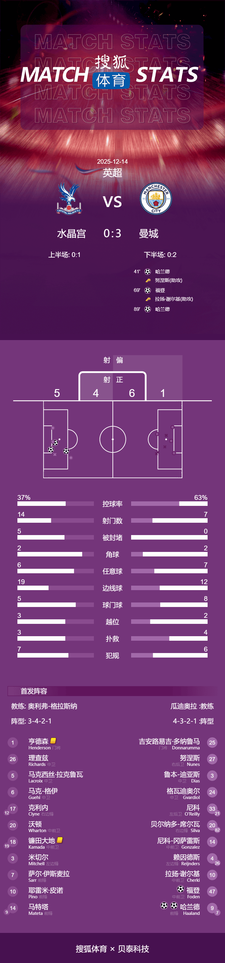 英超-哈兰德梅开二度福登破门 曼城3-0水晶宫迎五连胜
