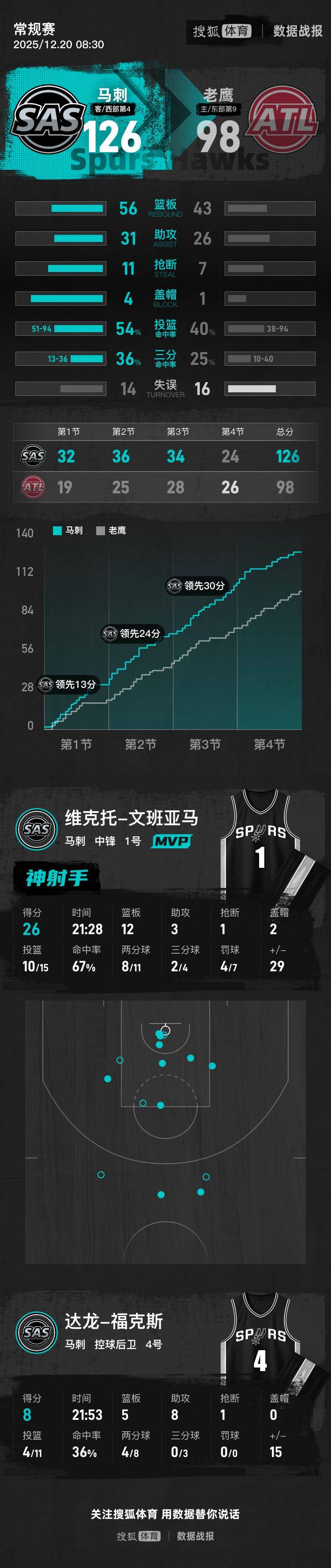 文班亚马26+12瓦塞尔18+7 约翰逊17+11马刺大胜老鹰