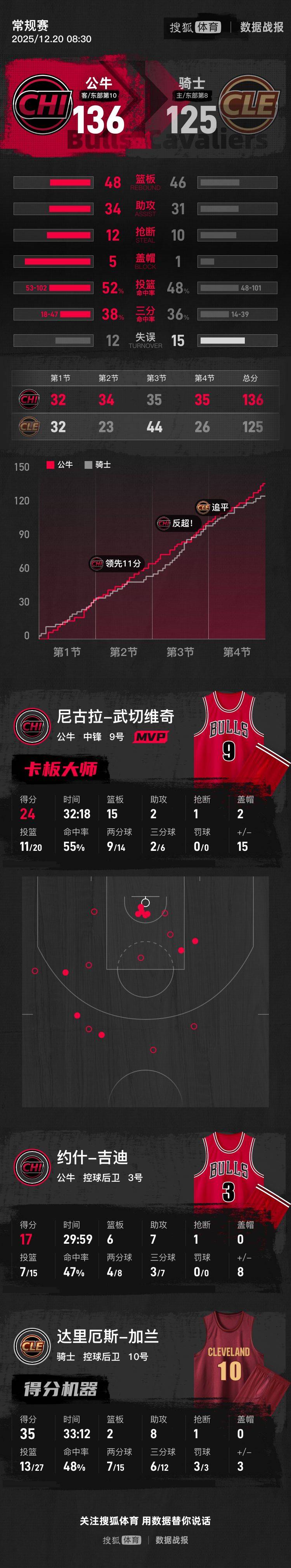 武切维奇24+15加兰35分 公牛7人上双送骑士三连败