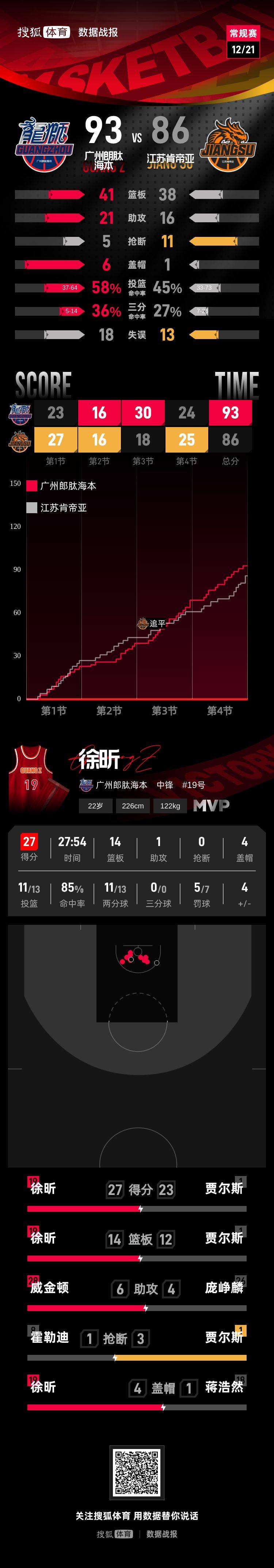 徐昕27+14郭艾伦休战 广州客场送江苏4连败
