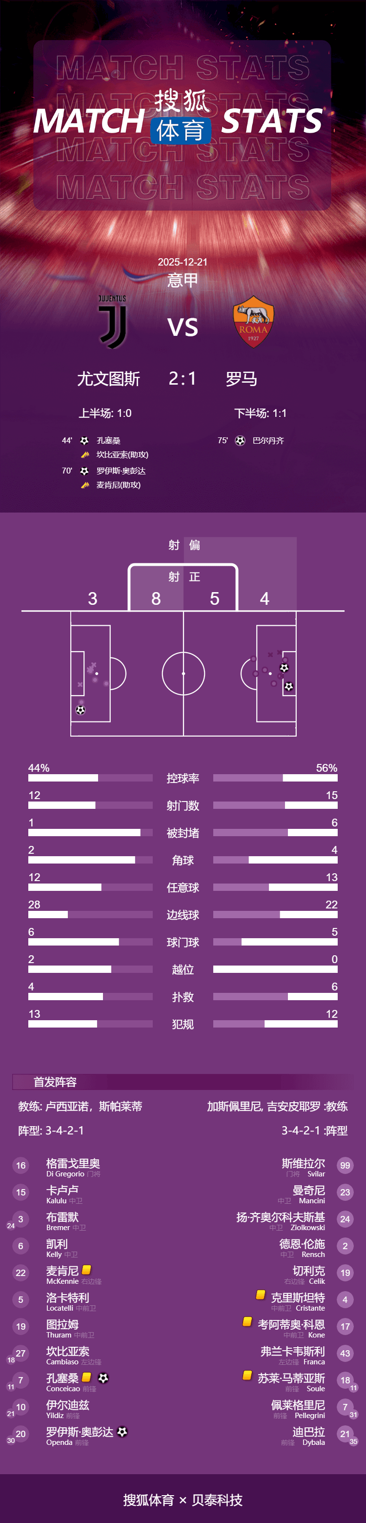 意甲-孔塞桑破门奥蓬达收获首球 尤文2-1罗马距前四1分