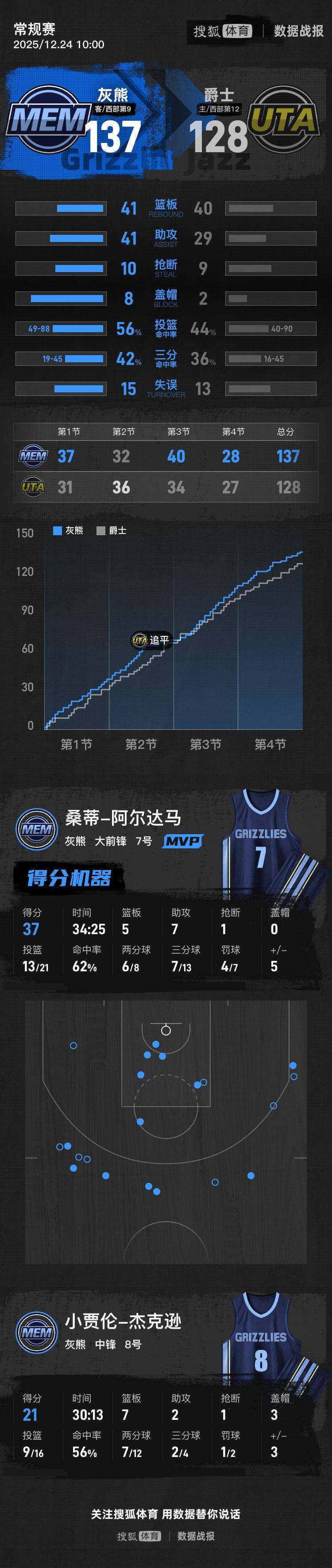 阿尔达马37+5+7斯宾塞新高13助 灰熊送爵士四连败