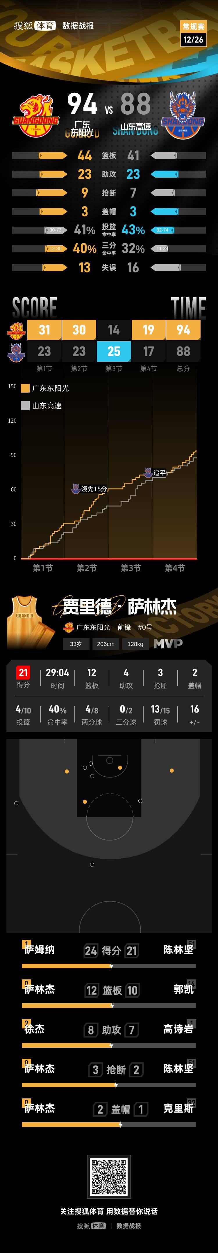 徐杰22+5+8萨姆纳24分 广东击败山东豪取6连胜