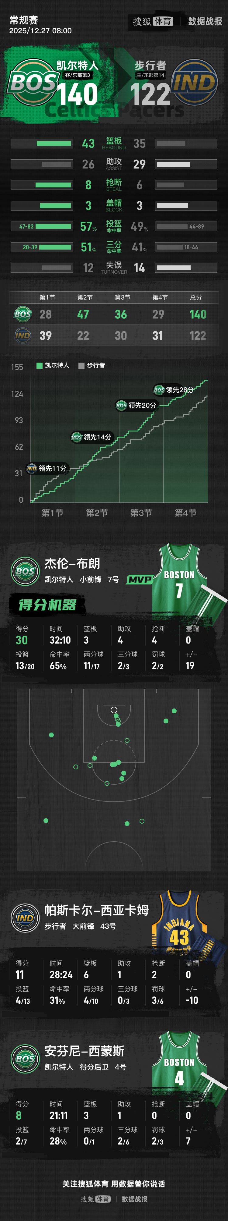 布朗30分普理查德29+9 步行者不敌绿军遭七连败