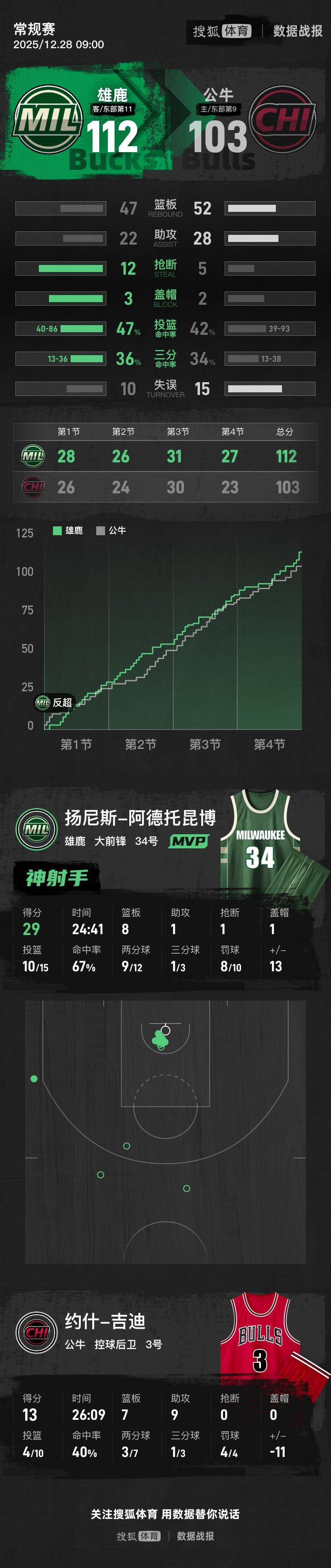 字母复出29+8武切维奇16+7 雄鹿终结公牛5连胜