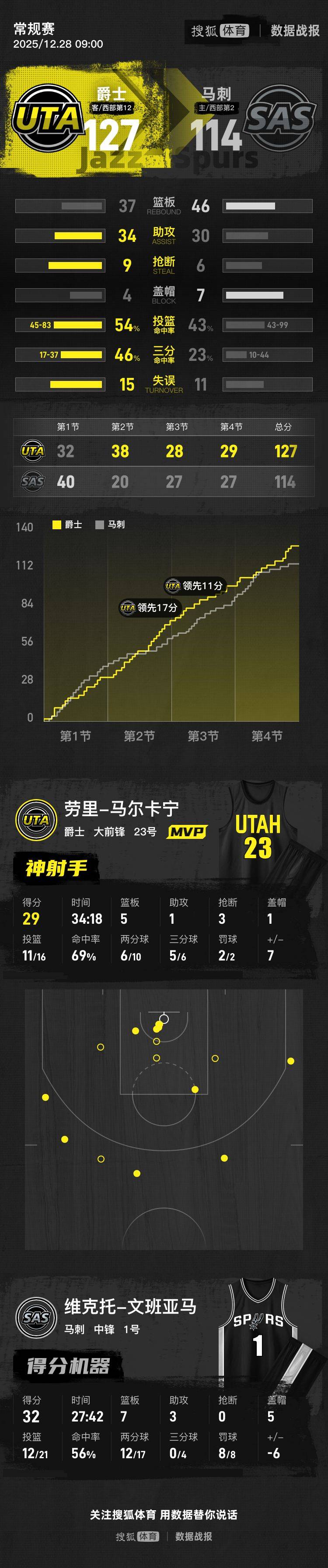 马尔卡宁29分文班亚马空砍32+7 爵士终结马刺8连胜
