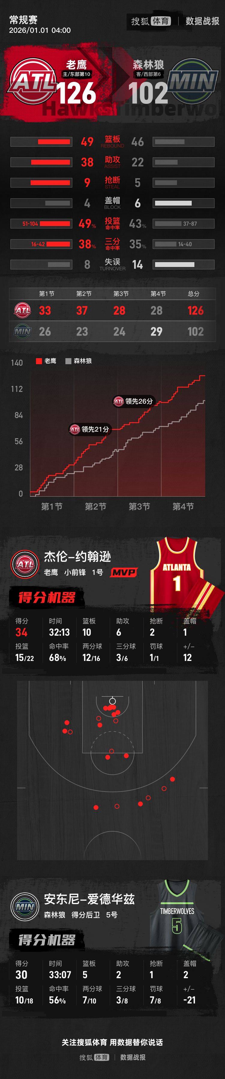 约翰逊34+10爱德华兹30分 老鹰大胜森林狼止七连败