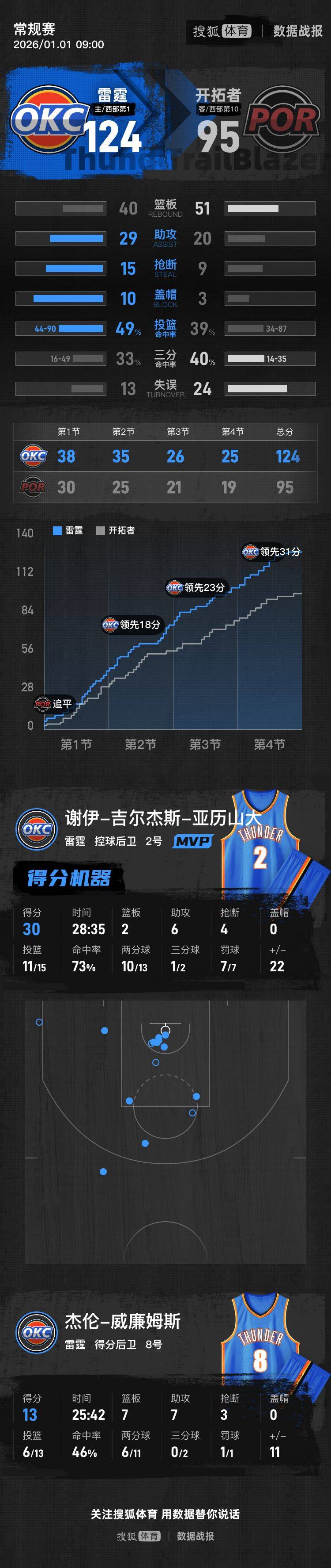 杨瀚森3分5板亚历山大30分 开拓者负雷霆