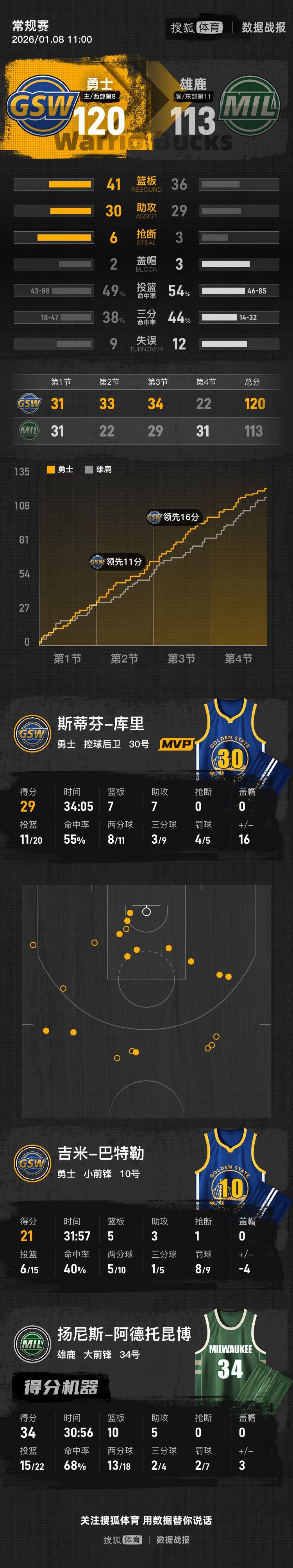 库里31+7+7巴特勒21分 字母哥空砍34分勇士力克雄鹿