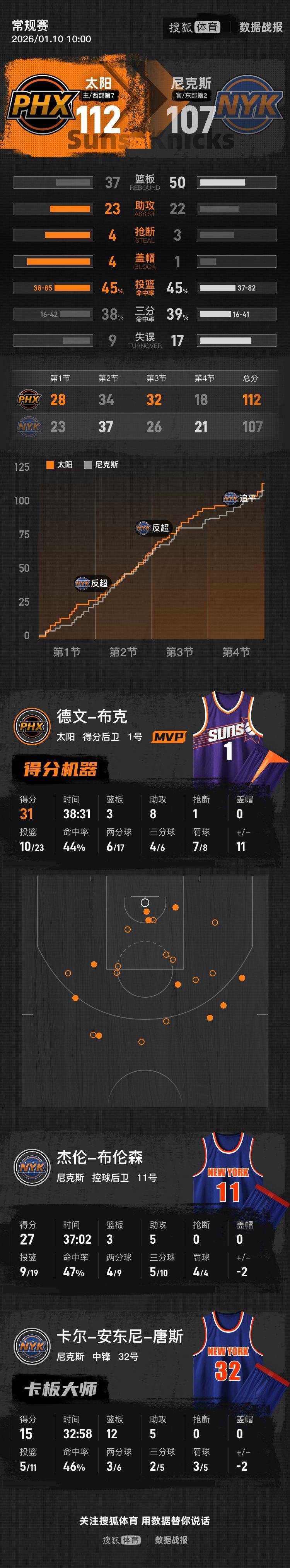 布克31+8狄龙27+7+5 布伦森27分太阳击败尼克斯