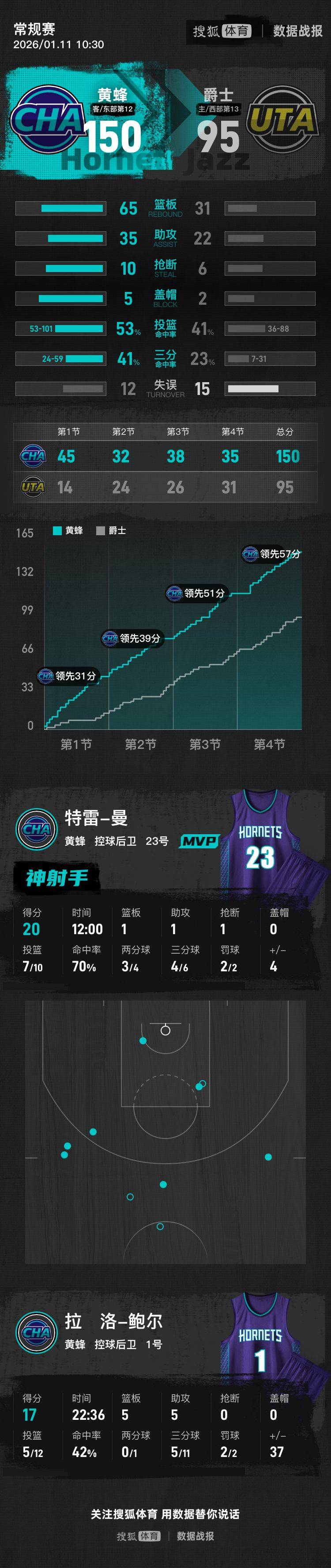 鲍尔17+5+5曼20分 黄蜂9人上双狂胜爵士55分