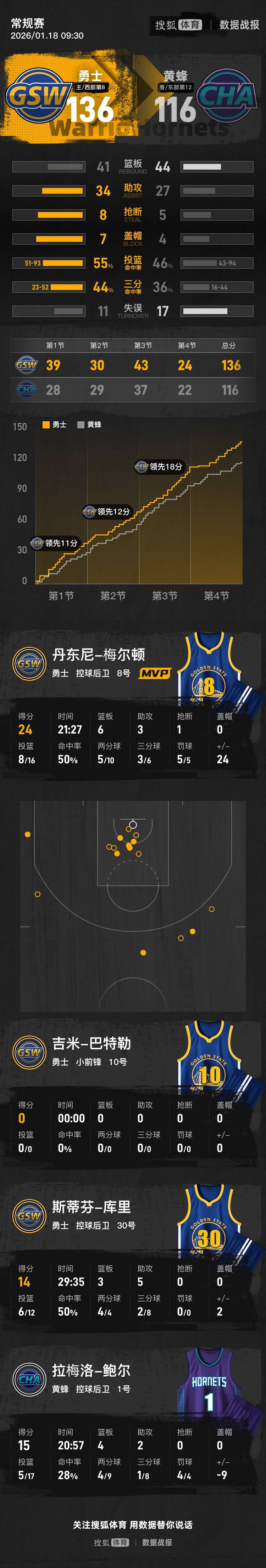 追梦格林20+3+6库里14+3+5 勇士擒黄蜂3连胜