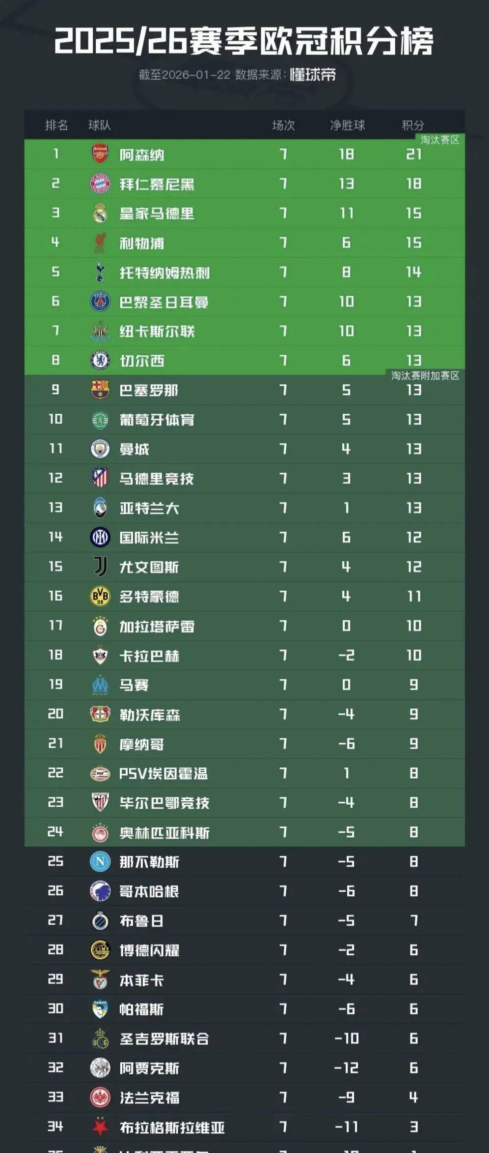 “7战全胜笑傲欧陆！英超5强霸占英超联赛免