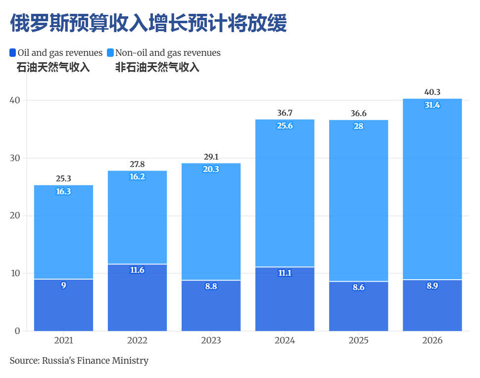 战争四周年：俄罗斯经济放缓 战争成本压到普通人身上