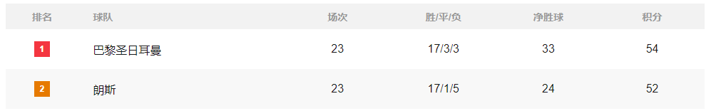 积分榜:曼城差2分巴黎返榜首 皇马不争气国米拜仁强势