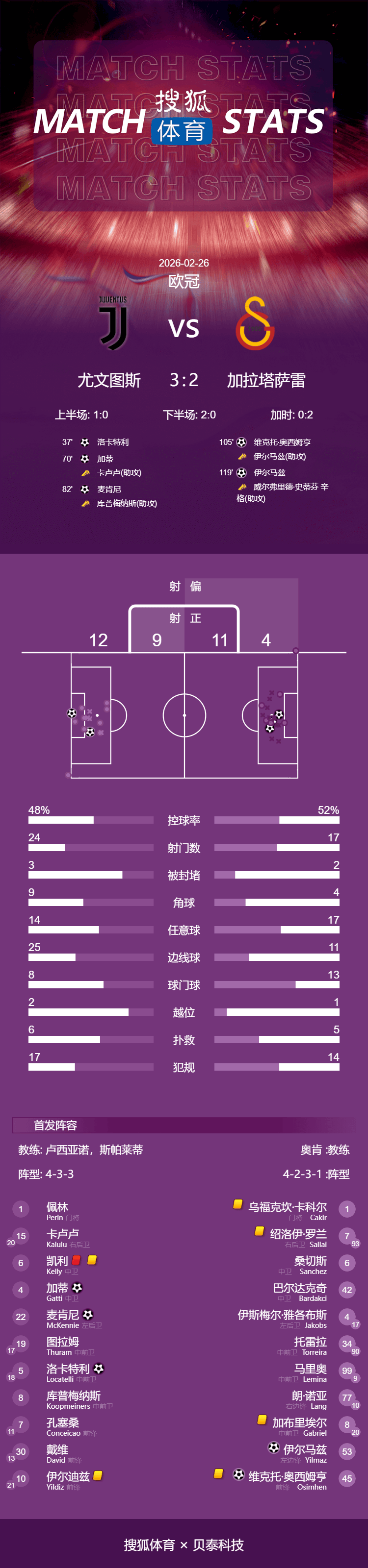 欧冠-维尼修斯破门巴尔韦德2助 皇马2-1本菲卡总分3-1晋级