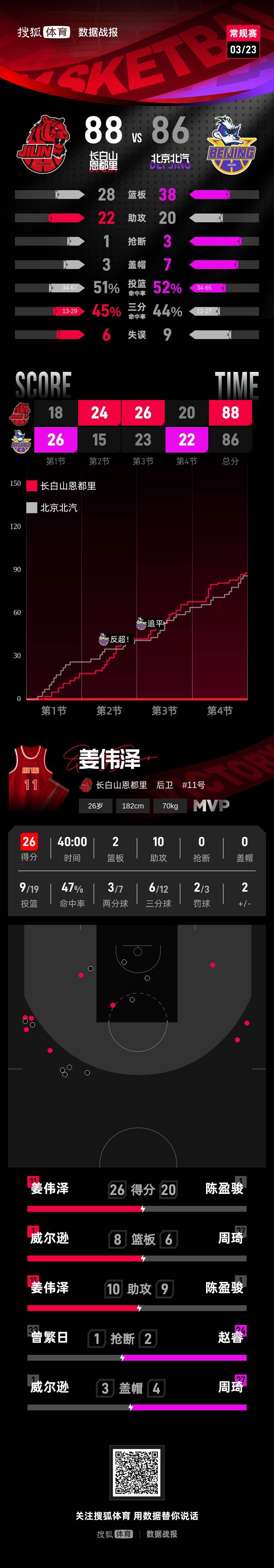周琦关键2罚不中+失绝杀 北京首钢客场不敌吉林
