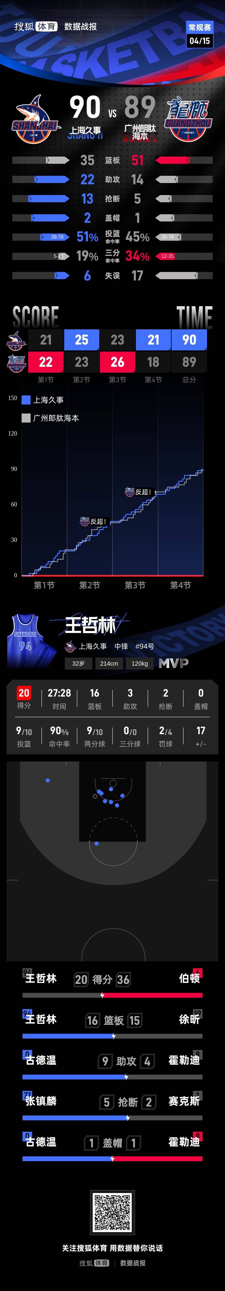 20连胜！王哲林20+16上海客场1分险胜广州