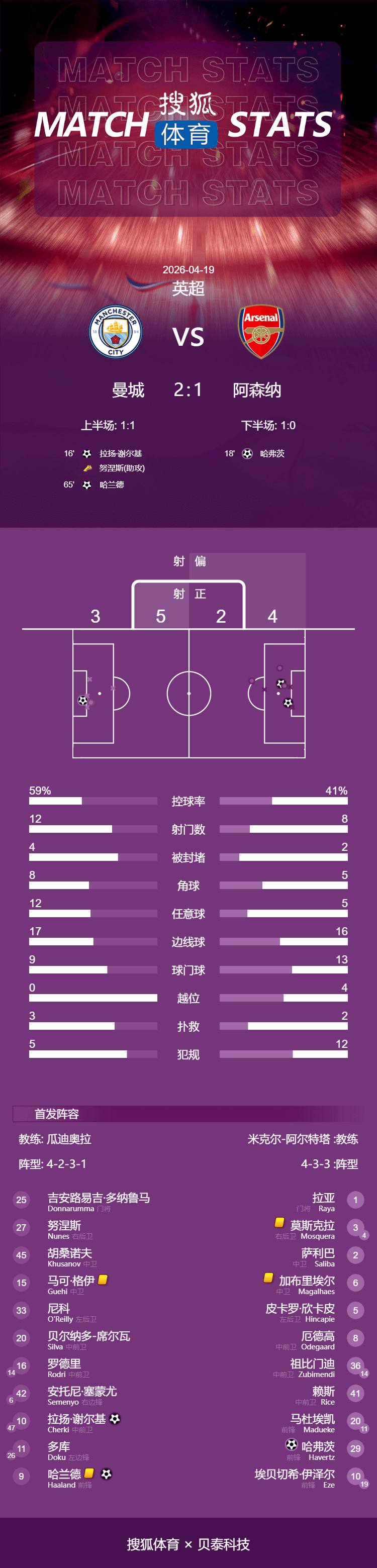 英超-哈兰德破门多纳鲁马送礼 曼城2-1阿森纳距对手3分