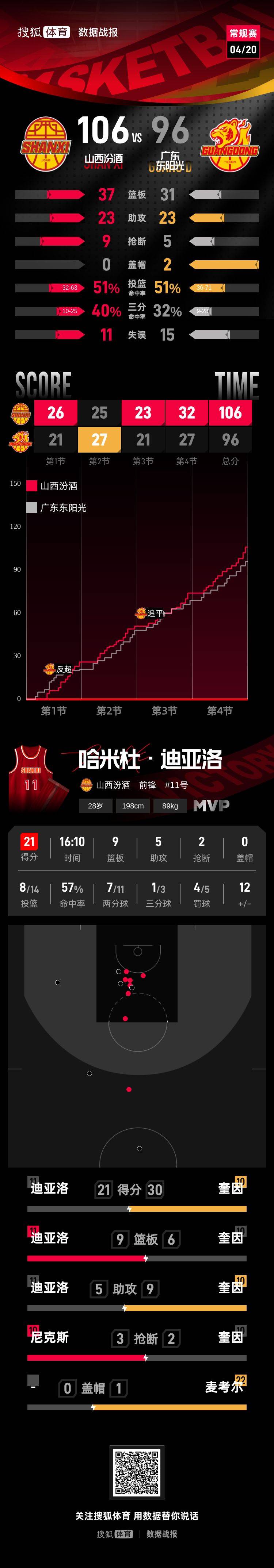 徐杰0分胡明轩3分 广东不敌山西无缘四强