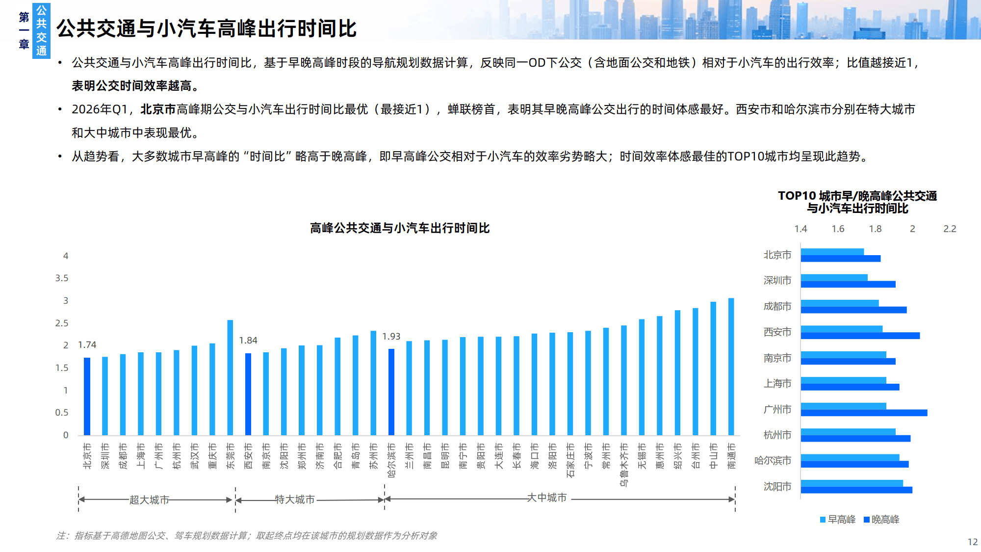 2026Q1年中国主要城市交通分析报告-高德地图_12.png