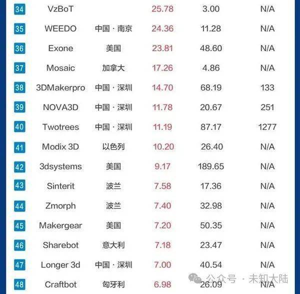 全球消费3d打印机品牌热度与搜索量指数一览