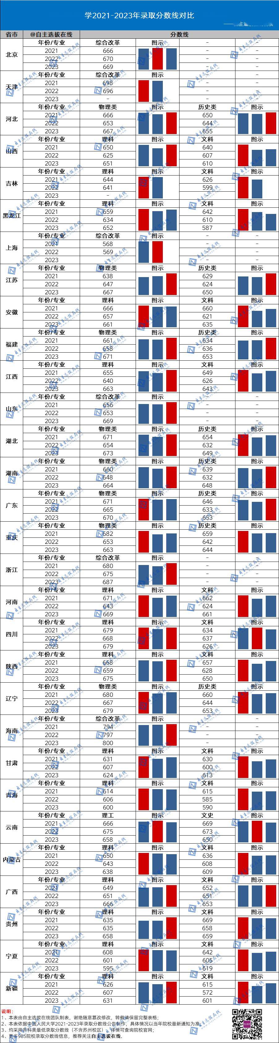 北京师范大学录取分数线2024年_北京师范大学全国录取分数线_北京师范学校的录取分数线