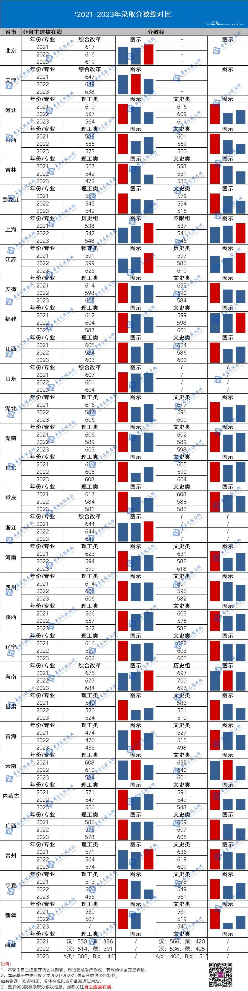 北京师范大学全国录取分数线_北京师范大学录取分数线2024年_北京师范学校的录取分数线