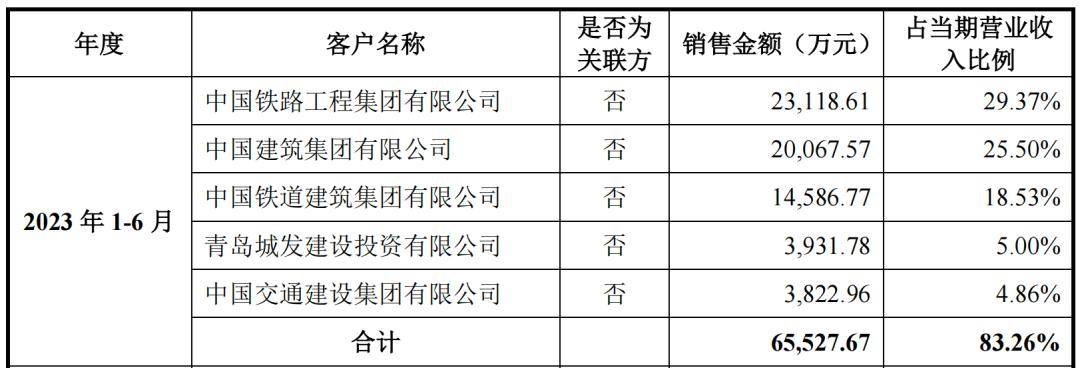 龙珠体育app官方网站：四大央企撑起五新科技IPO27岁董事长持股809%(图8)